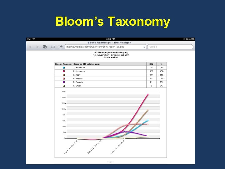 Bloom’s Taxonomy 