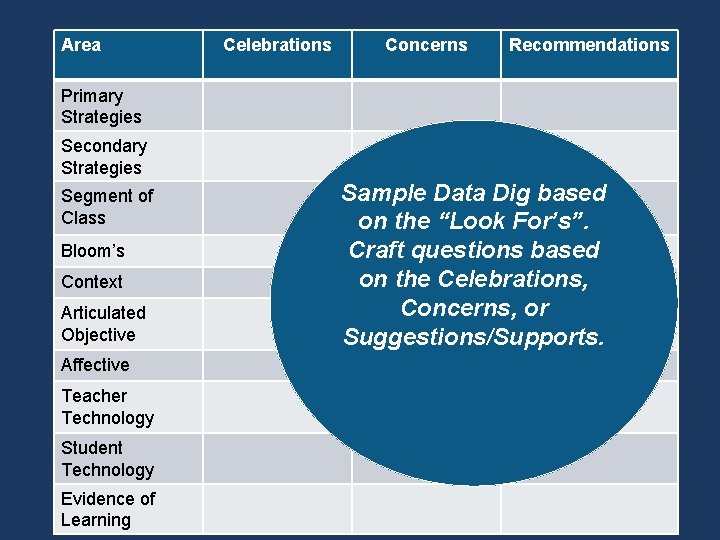 Area Celebrations Concerns Recommendations Primary Strategies Secondary Strategies Segment of Class Bloom’s Context Articulated