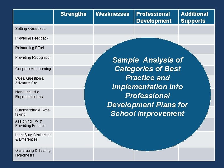 Strengths Weaknesses Professional Development Additional Supports Setting Objectives Providing Feedback Reinforcing Effort Providing Recognition