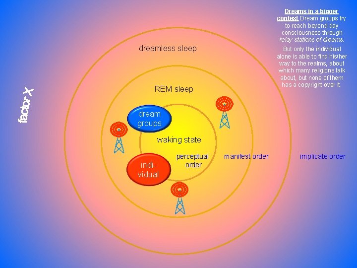 Dreams in a bigger context Dream groups try to reach beyond day consciousness through