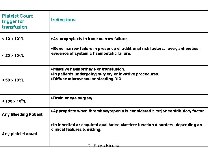 Platelet Count trigger for transfusion Indications < 10 x 109/L As prophylaxis in bone