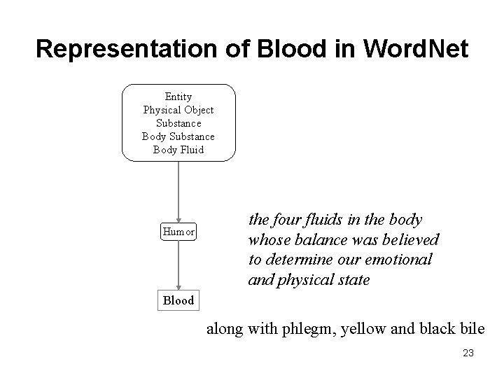 Representation of Blood in Word. Net Entity Physical Object Substance Body Fluid Humor the