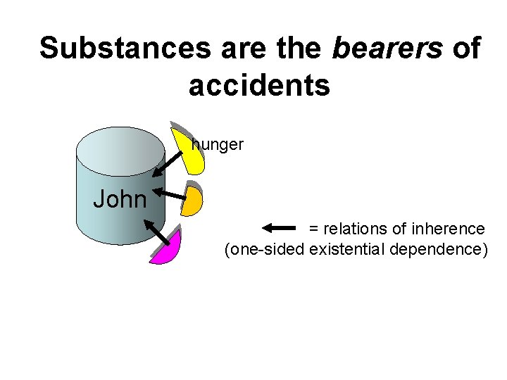 Substances are the bearers of accidents hunger John = relations of inherence (one-sided existential