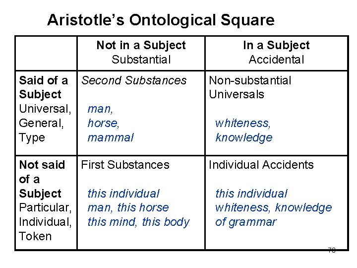 Aristotle’s Ontological Square (full Not in a Subject Substantial ) In a Subject Accidental