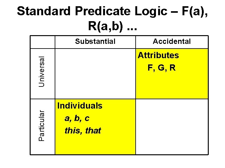 Standard Predicate Logic – F(a), R(a, b). . . Substantial Attributes F, G, R