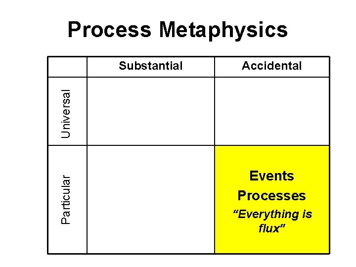 Process Metaphysics Accidental Particular Universal Substantial Events Processes “Everything is flux” 