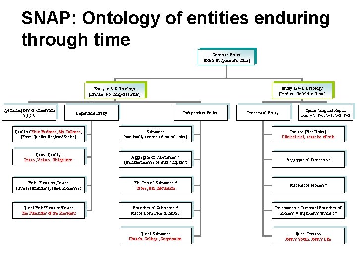 SNAP: Ontology of entities enduring through time Concrete Entity in Space and Time] [Exists