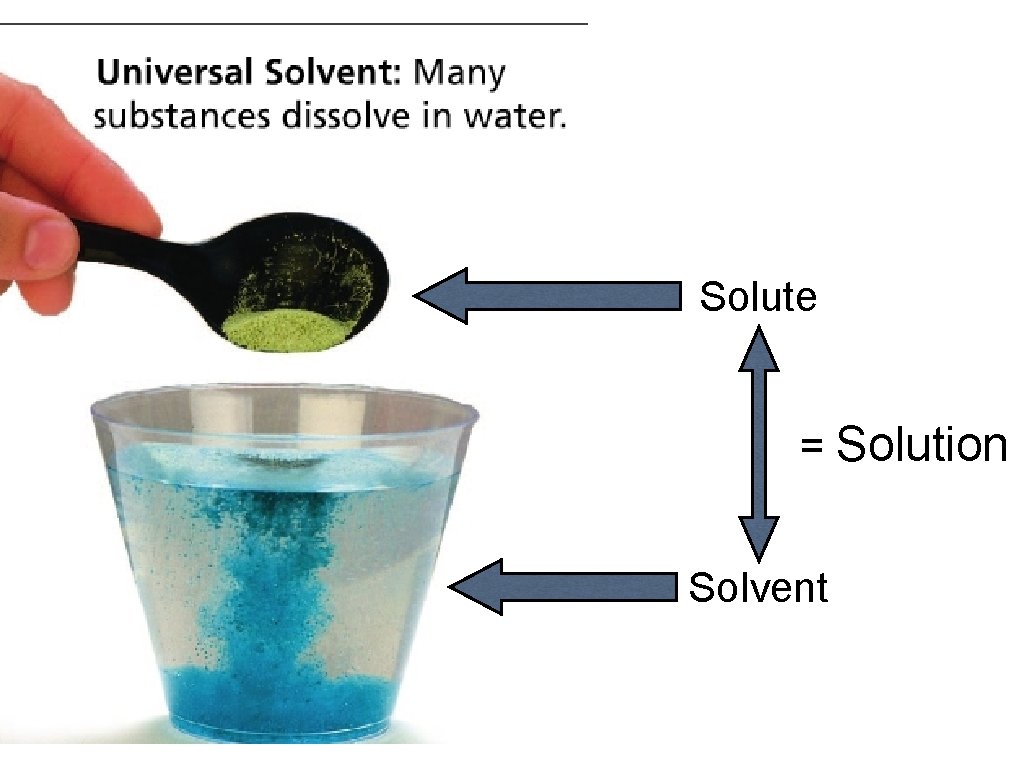Solute = Solution Solvent 