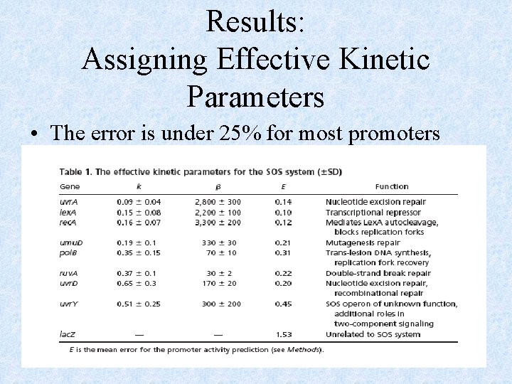 Results: Assigning Effective Kinetic Parameters • The error is under 25% for most promoters