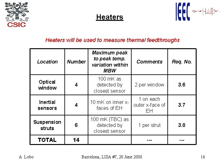 Heaters will be used to measure thermal feedthroughs Number Maximum peak to peak temp.