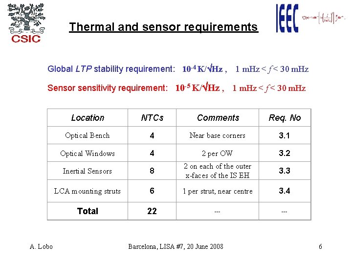 Thermal and sensor requirements Global LTP stability requirement: 10 -4 K/ÖHz , Sensor sensitivity