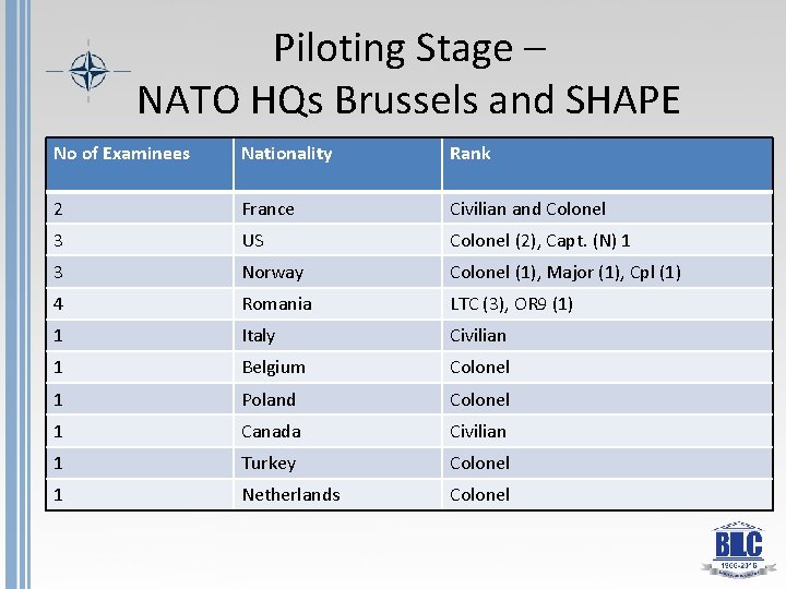 Piloting Stage – NATO HQs Brussels and SHAPE No of Examinees Nationality Rank 2