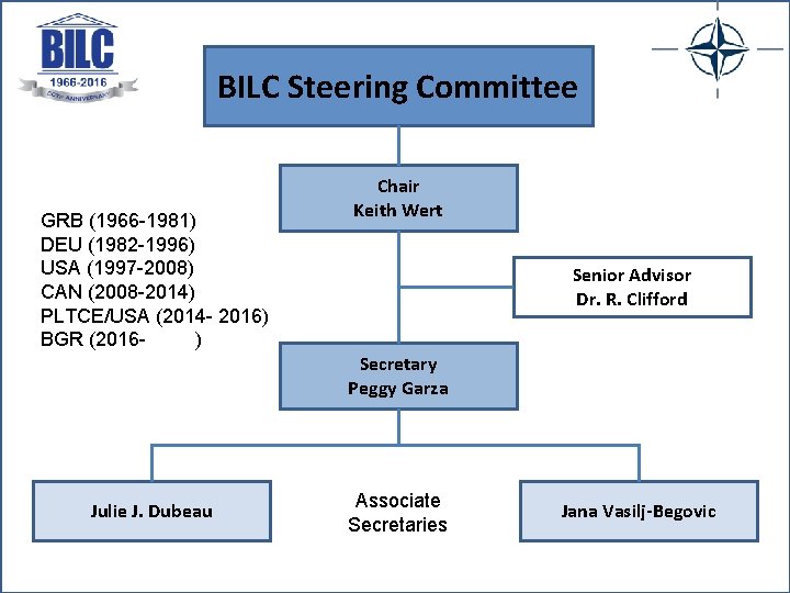BILC Steering Committee GRB (1966 -1981) DEU (1982 -1996) USA (1997 -2008) CAN (2008
