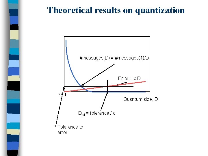 Theoretical results on quantization #messages(D) = #messages(1)/D Error = c D 0 1 Quantum