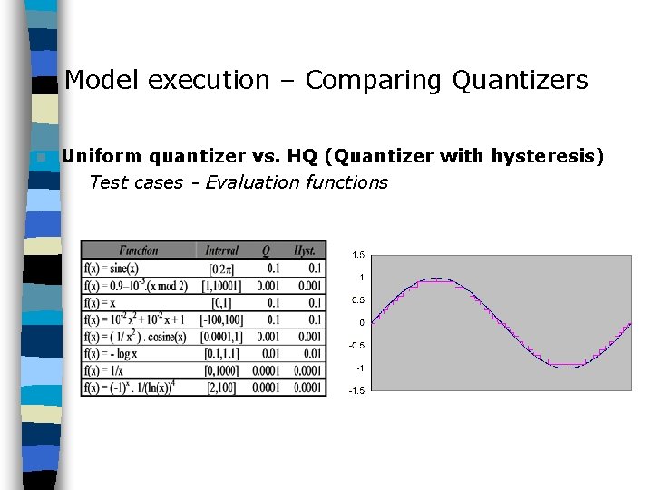 Model execution – Comparing Quantizers n Uniform quantizer vs. HQ (Quantizer with hysteresis) Test