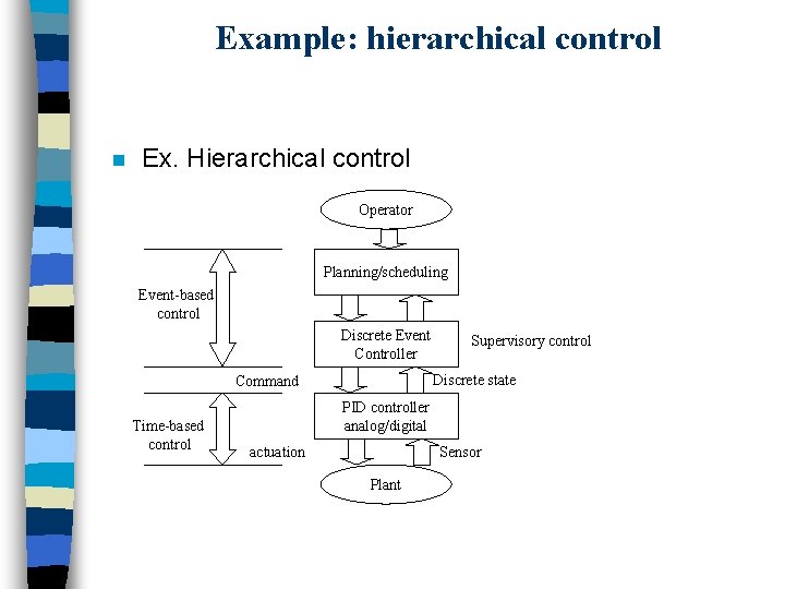 Example: hierarchical control n Ex. Hierarchical control Operator Planning/scheduling Event-based control Discrete Event Controller