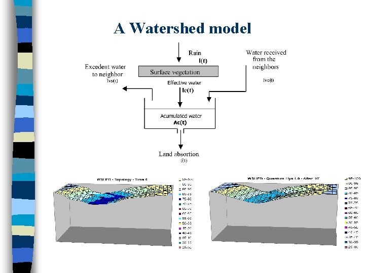 A Watershed model 