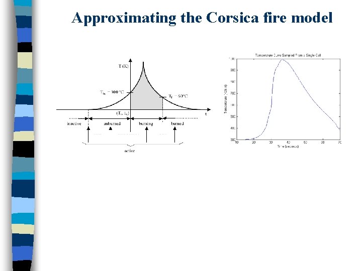 Approximating the Corsica fire model 