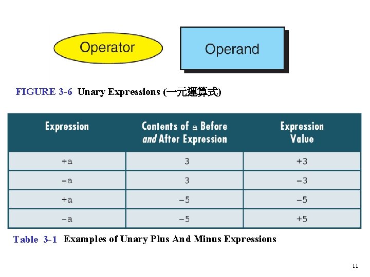 FIGURE 3 -6 Unary Expressions (一元運算式) Table 3 -1 Examples of Unary Plus And