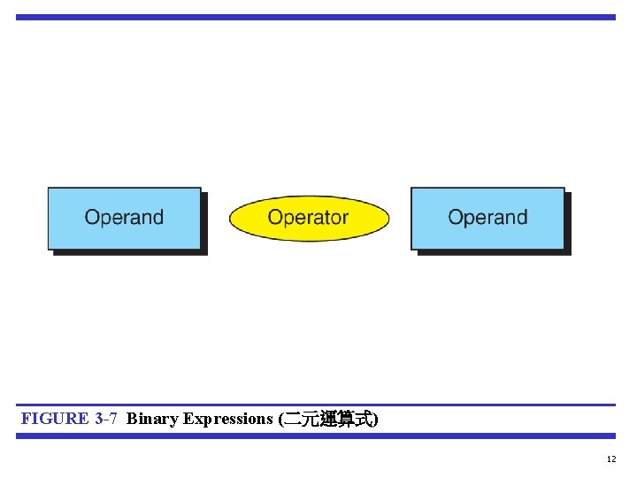 FIGURE 3 -7 Binary Expressions (二元運算式) 12 