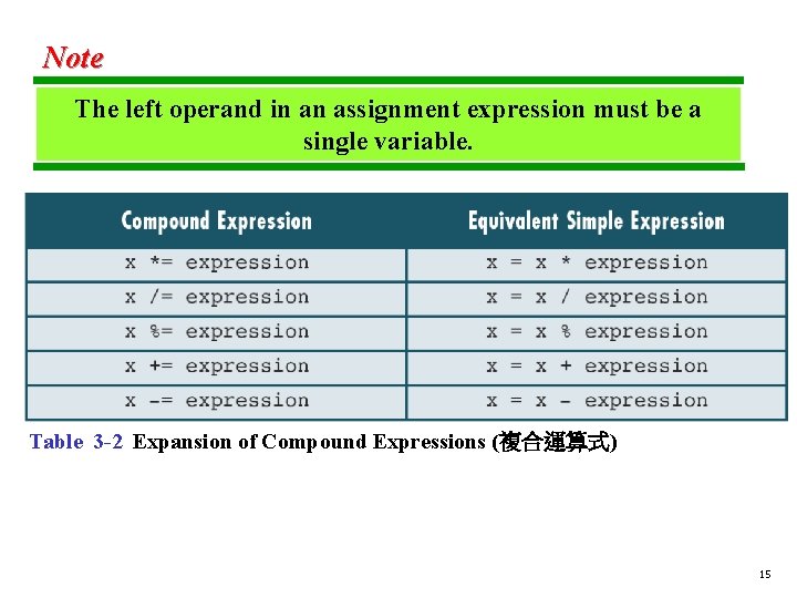 Note The left operand in an assignment expression must be a single variable. Table