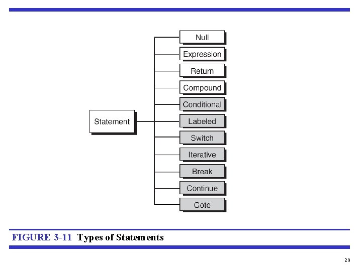 FIGURE 3 -11 Types of Statements 29 