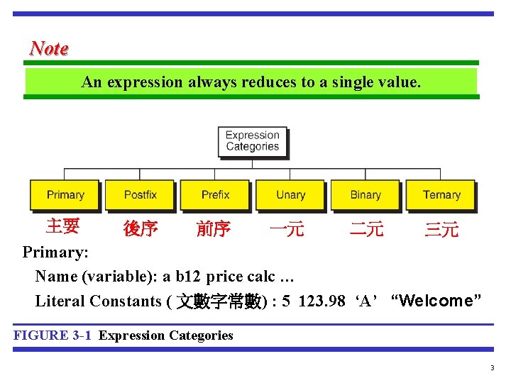 Note An expression always reduces to a single value. 主要 後序 前序 一元 二元