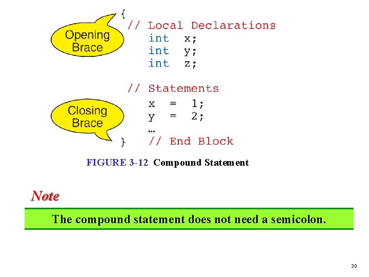 FIGURE 3 -12 Compound Statement Note The compound statement does not need a semicolon.