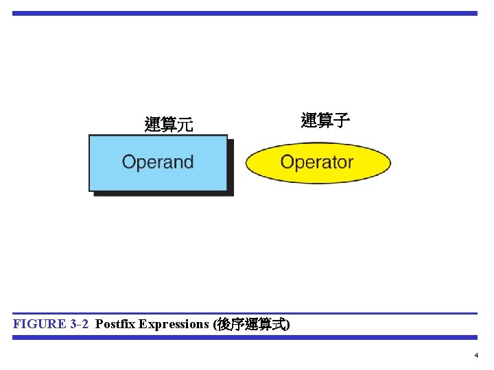 運算元 運算子 FIGURE 3 -2 Postfix Expressions (後序運算式) 4 