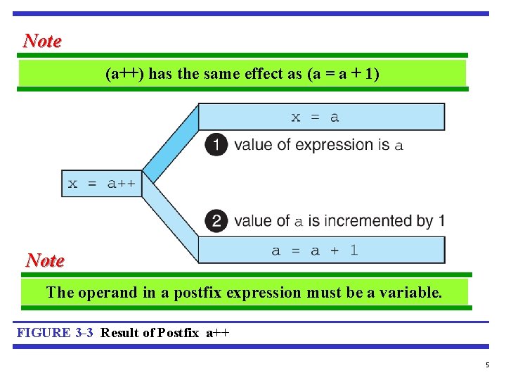 Note (a++) has the same effect as (a = a + 1) Note The