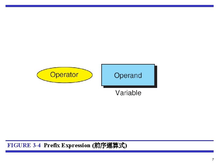 FIGURE 3 -4 Prefix Expression (前序運算式) 7 