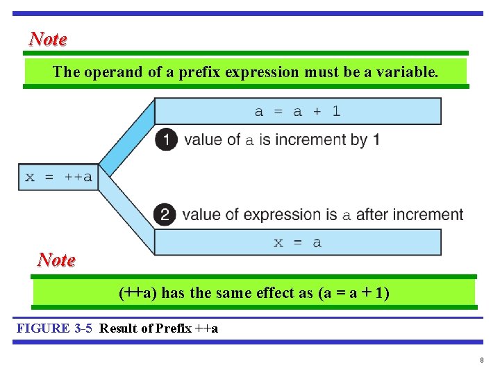 Note The operand of a prefix expression must be a variable. Note (++a) has