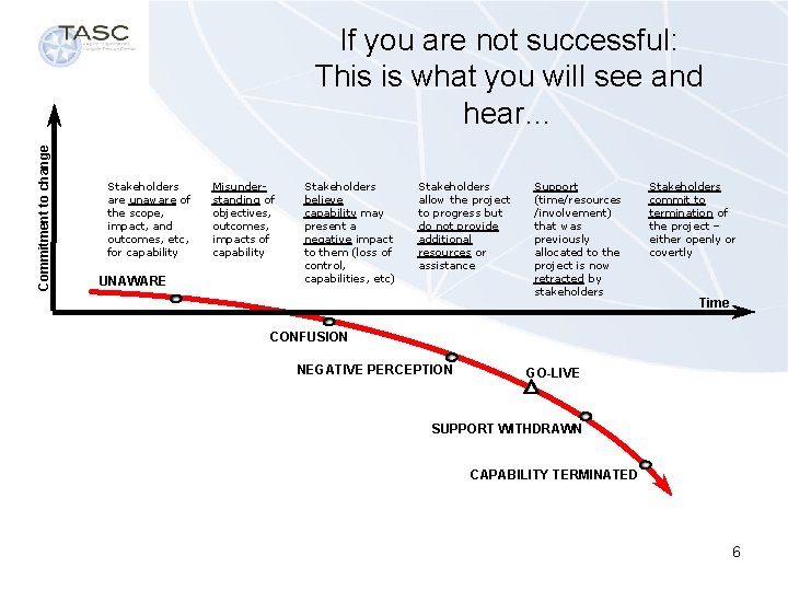 Commitment to change If you are not successful: This is what you will see