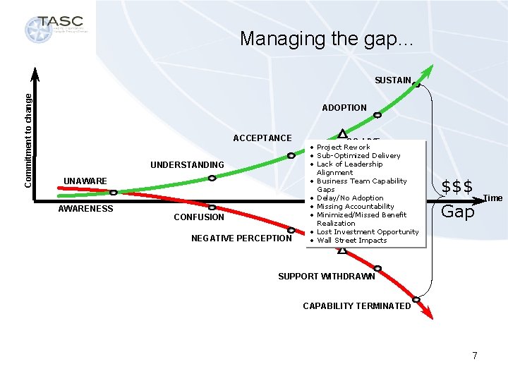 Managing the gap… Commitment to change SUSTAIN ADOPTION ACCEPTANCE UNDERSTANDING UNAWARENESS CONFUSION NEGATIVE PERCEPTION