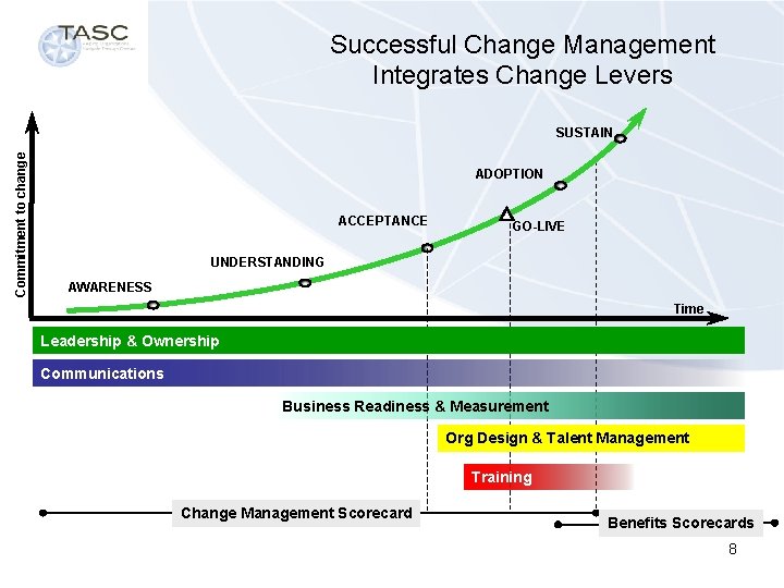 Successful Change Management Integrates Change Levers Commitment to change SUSTAIN ADOPTION ACCEPTANCE GO-LIVE UNDERSTANDING