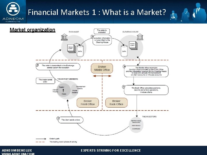Financial Markets 1 : What is a Market? Market organization ADNEOM BENELUX EXPERTS STRIVING