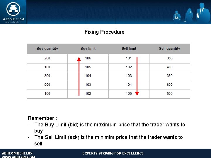 Fixing Procedure Remember : - The Buy Limit (bid) is the maximum price that