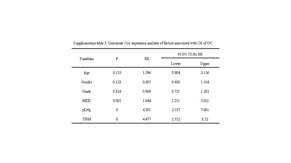 Supplementary table 3. Univariate Cox regression analysis of factors associated with OS of GC