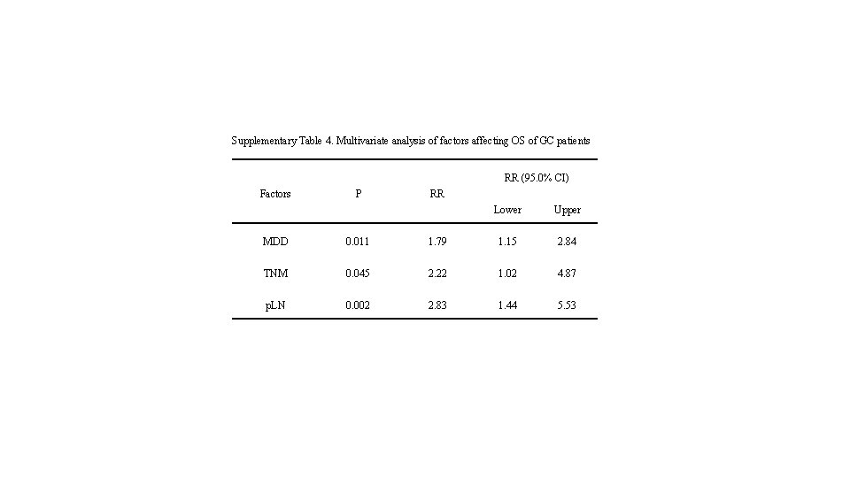 Supplementary Table 4. Multivariate analysis of factors affecting OS of GC patients RR (95.