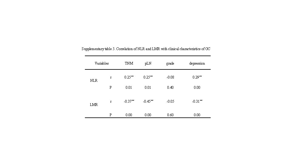 Supplementary table 5. Correlation of NLR and LMR with clinical characteristics of GC Variables