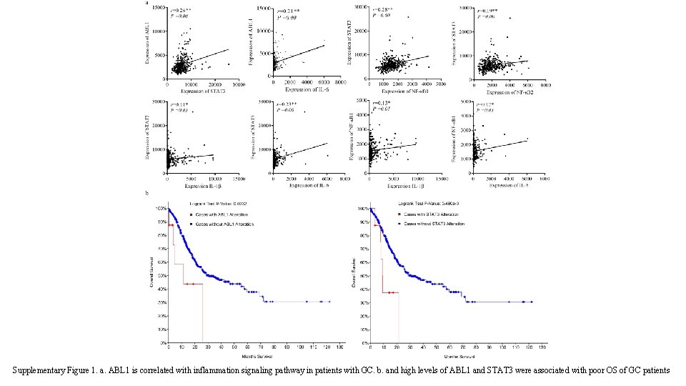 Supplementary Figure 1. a. ABL 1 is correlated with inflammation signaling pathway in patients