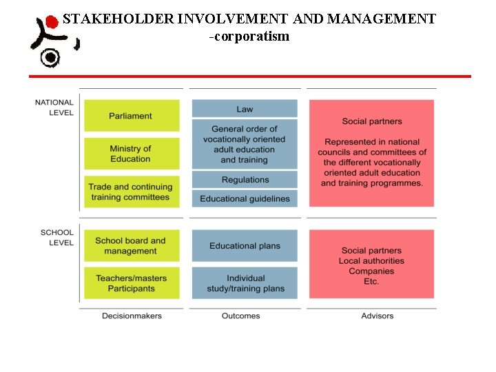 STAKEHOLDER INVOLVEMENT AND MANAGEMENT -corporatism 