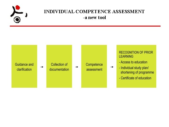 INDIVIDUAL COMPETENCE ASSESSMENT -a new tool 