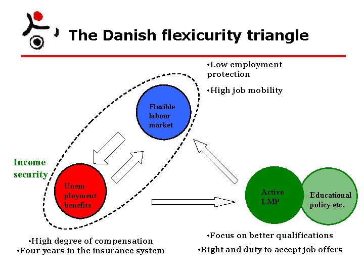 The Danish flexicurity triangle • Low employment protection • High job mobility Flexible labour
