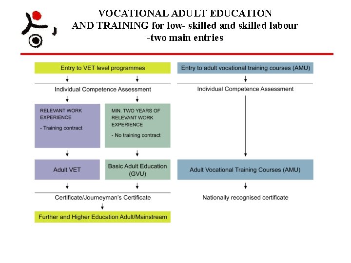 VOCATIONAL ADULT EDUCATION AND TRAINING for low- skilled and skilled labour -two main entries