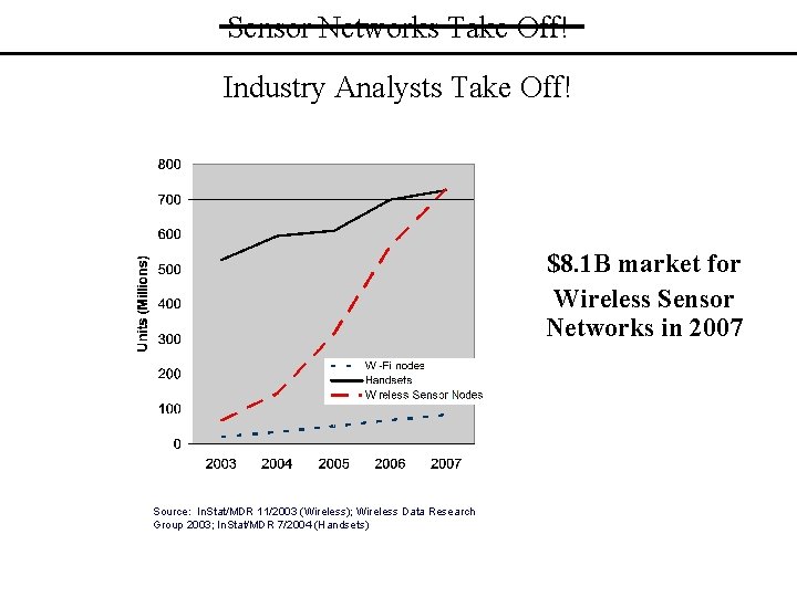 Sensor Networks Take Off! Industry Analysts Take Off! $8. 1 B market for Wireless