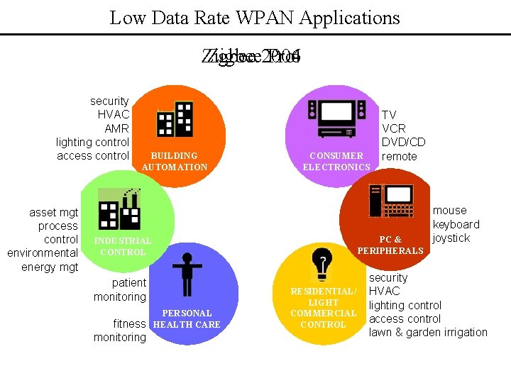 Low Data Rate WPAN Applications Zigbee 2006 2004 Pro security HVAC AMR lighting control
