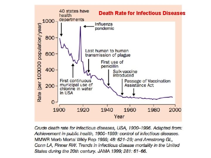 Death Rate for Infectious Diseases 