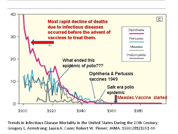 Most rapid decline of deaths due to infectious diseases occurred before the advent of