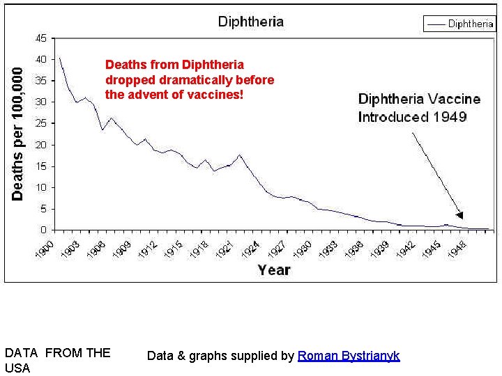 Deaths from Diphtheria dropped dramatically before the advent of vaccines! DATA FROM THE USA